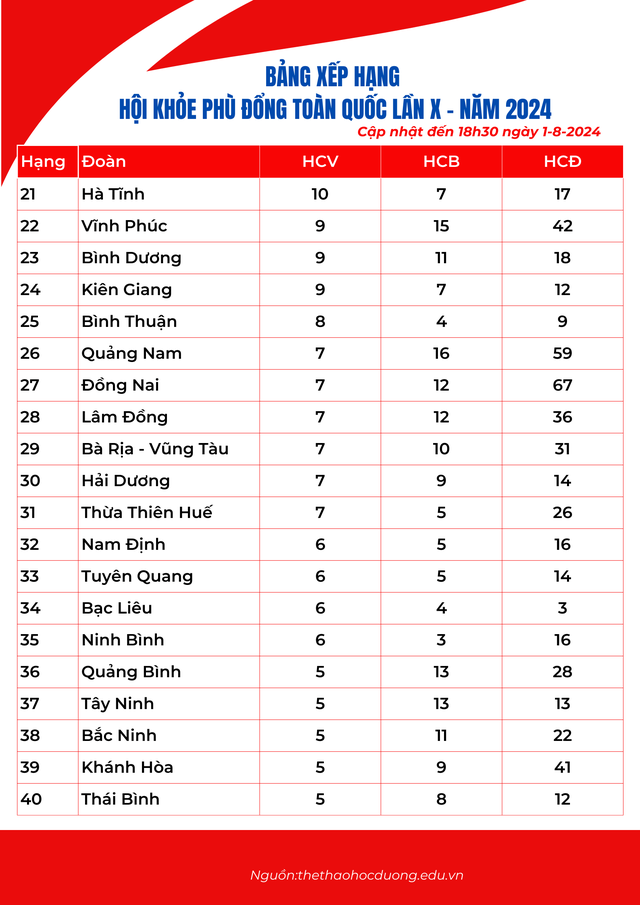 Bảng xếp hạng Hội khỏe Phù Đổng toàn quốc lần thứ X ngày 1-8: TP.HCM tiếp tục dẫn đầu- Ảnh 2.