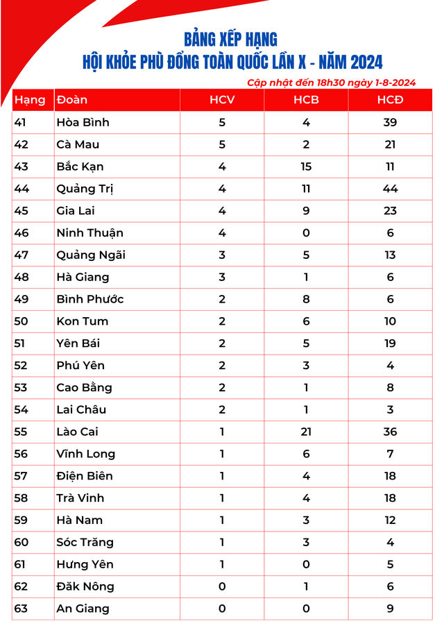 Bảng xếp hạng Hội khỏe Phù Đổng toàn quốc lần thứ X ngày 1-8: TP.HCM tiếp tục dẫn đầu- Ảnh 3.