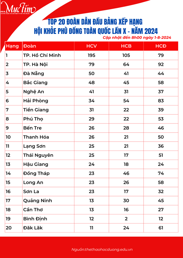 Bảng xếp hạng Hội khỏe Phù Đổng toàn quốc sáng 1-8: TP.HCM dẫn đầu với 195 huy chương vàng- Ảnh 1.