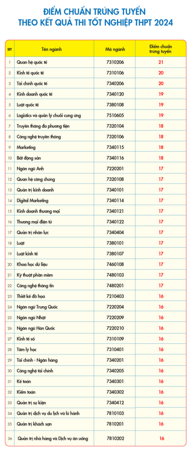Điểm chuẩn đại học 2024 của Trường HUTECH, UEF- Ảnh 5.