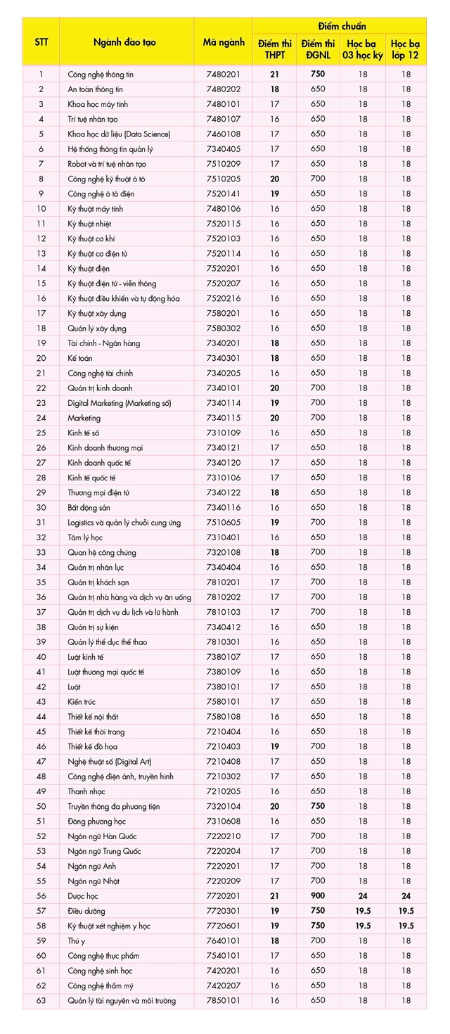 Điểm chuẩn đại học 2024 của Trường HUTECH, UEF- Ảnh 3.