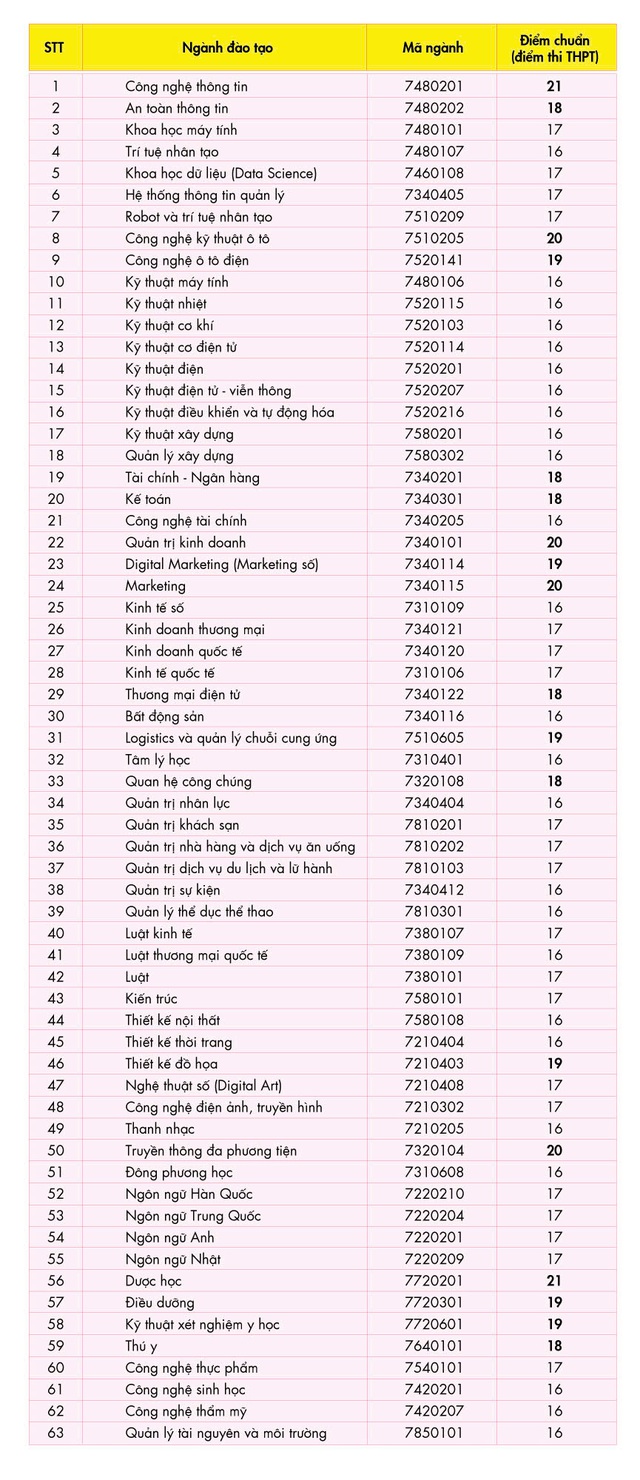Điểm chuẩn đại học 2024 của Trường HUTECH, UEF- Ảnh 2.