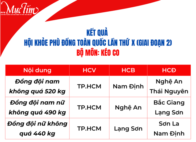 Kết quả môn kéo co Hội khỏe Phù Đổng toàn quốc lần thứ X: TP.HCM giành 3 huy chương vàng- Ảnh 3.