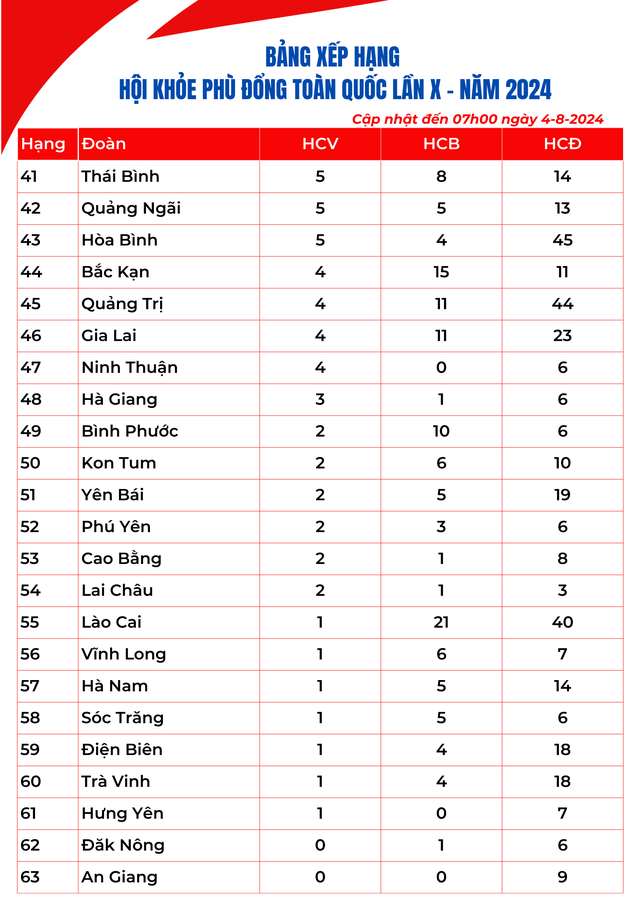 Bảng xếp hạng Hội khỏe Phù Đổng sáng 4-8: TP.HCM giữ vững ngôi đầu- Ảnh 3.