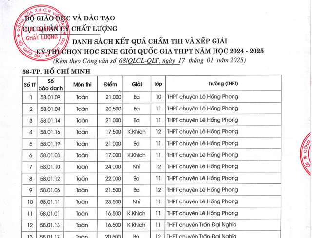 Những trường ở TP.HCM có học sinh đoạt giải học sinh giỏi quốc gia năm học 2024 - 2025- Ảnh 1.