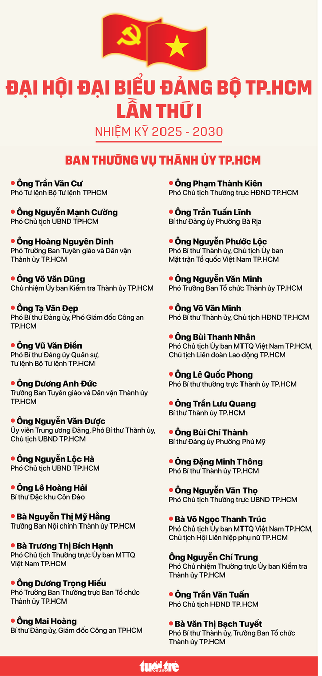 Infographic: Danh sách Thường trực, Ban Thường vụ, Ban chấp hành Thành ủy TP.HCM nhiệm kỳ 2025 - 2030 - Ảnh 2.