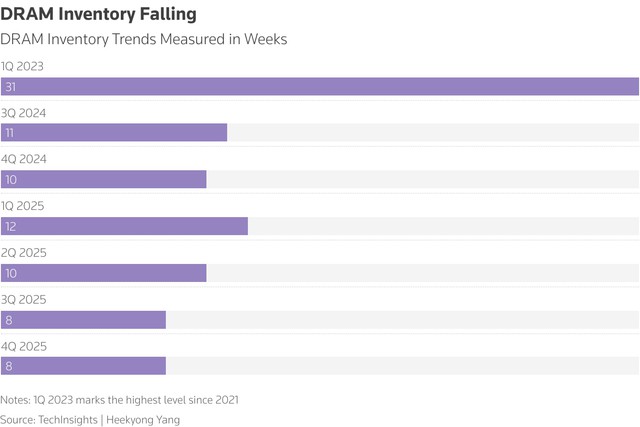 Chip crunch: how the AI boom is stoking prices of less trendy memory- Ảnh 2. Chip crunch: how the AI boom is stoking prices of less trendy memory- Ảnh 2.