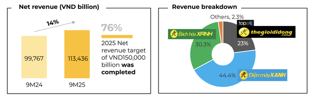 Vietnam’s Mobile World reports record quarterly profit as revenue rises 17%- Ảnh 3. Vietnam’s Mobile World reports record quarterly profit as revenue rises 17%- Ảnh 3.