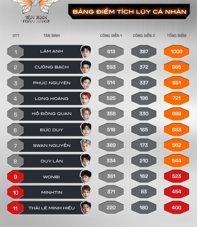 Tân binh toàn năng tập 4: Đội trưởng Wonbi bất ngờ bị đóng băng, Lâm Anh tiếp tục đầu bảng - Ảnh 6.