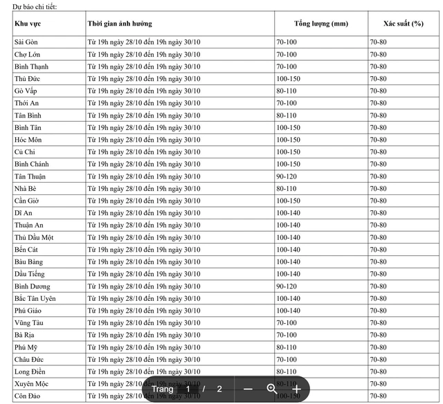Từ đêm nay đến 30-10, TP.HCM dự báo tiếp tục có mưa to - Ảnh 3.