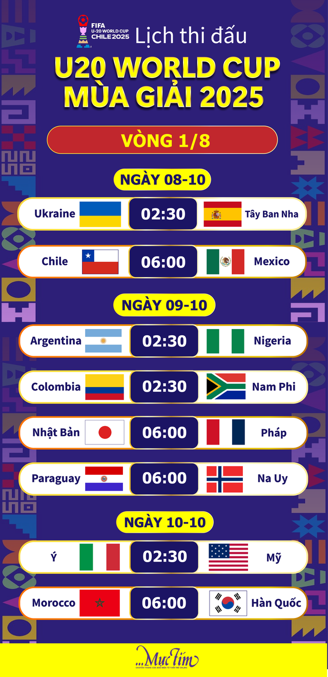 Lịch trực tiếp 1/8 U20 World Cup 2025: Nhật Bản gặp Pháp, Hàn Quốc đấu Morocco- Ảnh 1.