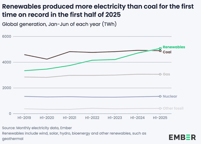 Global renewable power output overtakes coal for the first time, report says- Ảnh 1. Global renewable power output overtakes coal for the first time, report says- Ảnh 1.
