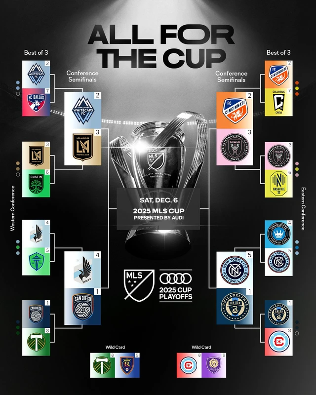 Xác định 4 cặp đấu tứ kết MLS Cup 2025: Inter Miami gặp Cincinnati - Ảnh 1.