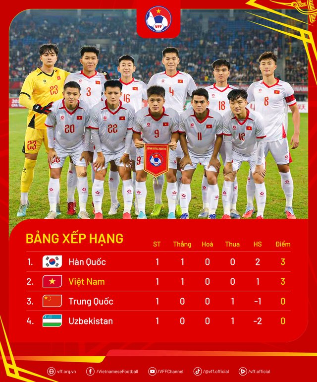 U22 Việt Nam tạm xếp trên Trung Quốc và Uzbekistan tại Panda Cup 2025  - Ảnh 1.