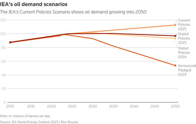 World oil and gas demand could grow until 2050, IEA says- Ảnh 3. World oil and gas demand could grow until 2050, IEA says- Ảnh 3.