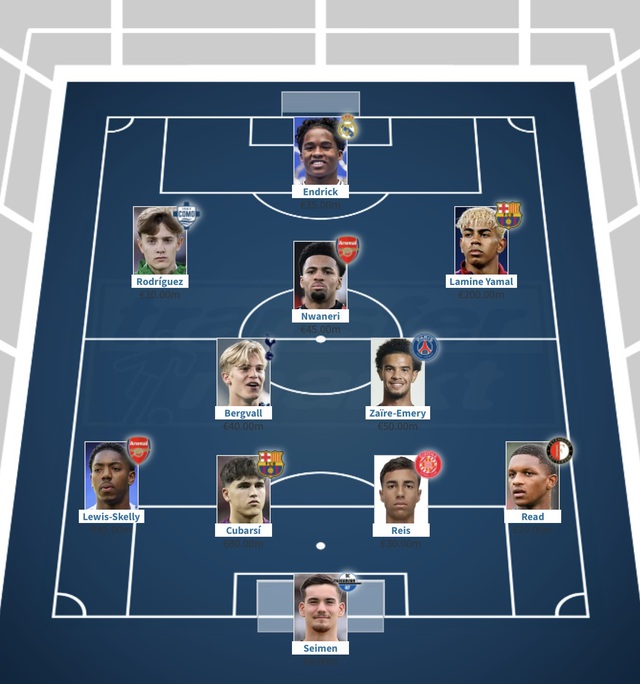 Đội hình tuổi teen đắt giá nhất thế giới  - Ảnh 1.