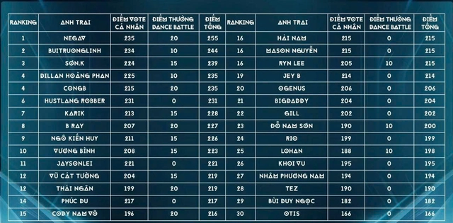 Anh trai say hi tập 9: CongB làm đội trưởng, Vũ Cát Tường gặp khó - Ảnh 1. Anh trai say hi tập 9: CongB làm đội trưởng, Vũ Cát Tường gặp khó - Ảnh 1.