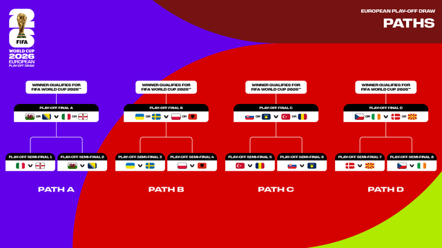 Kết quả bốc thăm play-off World Cup: Ý gặp Bắc Ireland- Ảnh 1.
