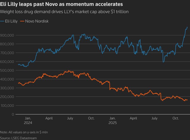 Lilly becomes first drugmaker to hit $1 trillion valuation on weight-loss demand - Ảnh 5.