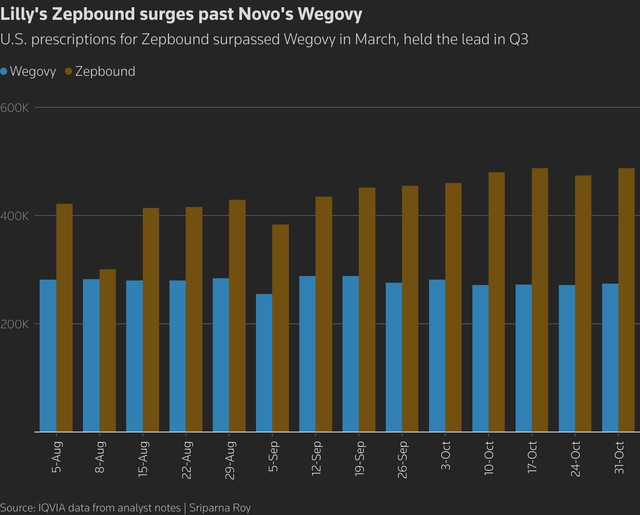 Lilly becomes first drugmaker to hit $1 trillion valuation on weight-loss demand - Ảnh 4.