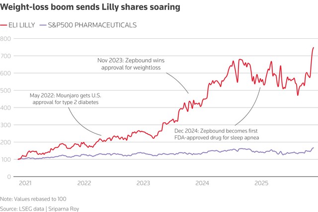 Lilly becomes first drugmaker to hit $1 trillion valuation on weight-loss demand - Ảnh 6.
