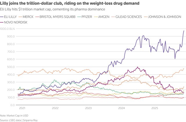Lilly becomes first drugmaker to hit $1 trillion valuation on weight-loss demand - Ảnh 2.