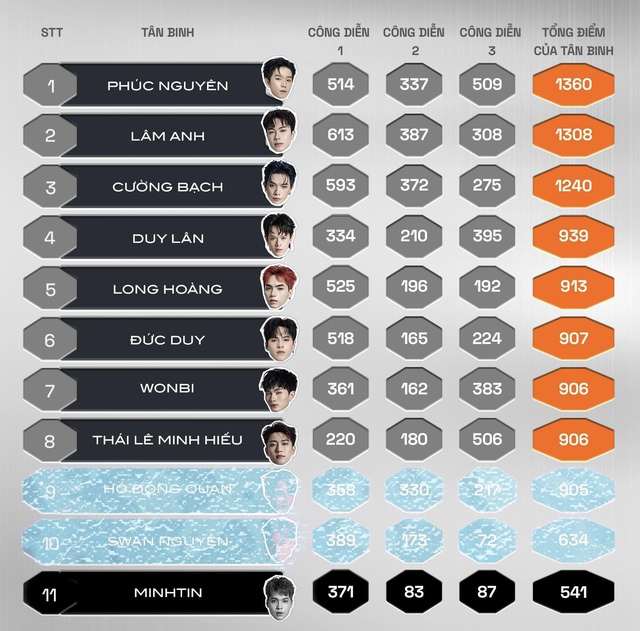 Tân binh toàn năng tập 8: Soobin khóc vì không bảo vệ được Minhtin - Ảnh 7.