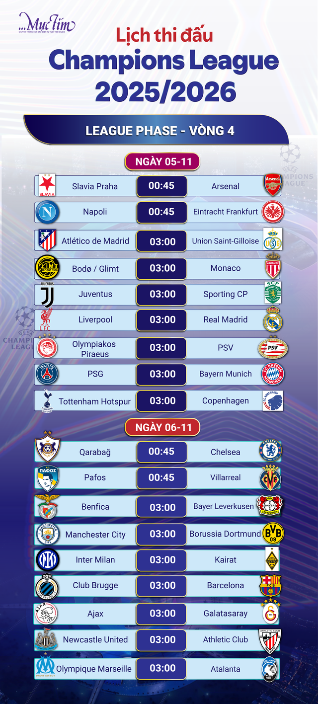 Lịch thi đấu Champions League vòng 4: Rực lửa với cặp đấu Liverpool và Real Madrid, PSG đụng độ Bayern Munich - Ảnh 1.