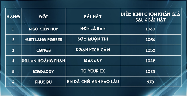 Anh trai say hi tập 8: 5 Anh trai ra về, đội CongB lội ngược dòng - Ảnh 1.
