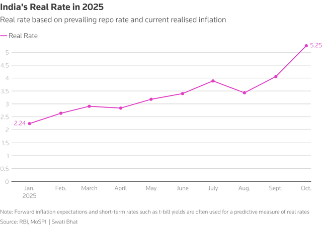 India's stellar growth, low inflation raise questions over rate cuts- Ảnh 3.