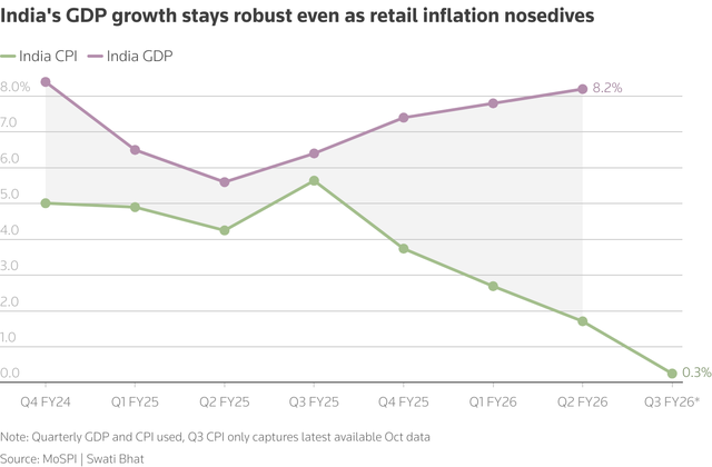 India's stellar growth, low inflation raise questions over rate cuts- Ảnh 2.
