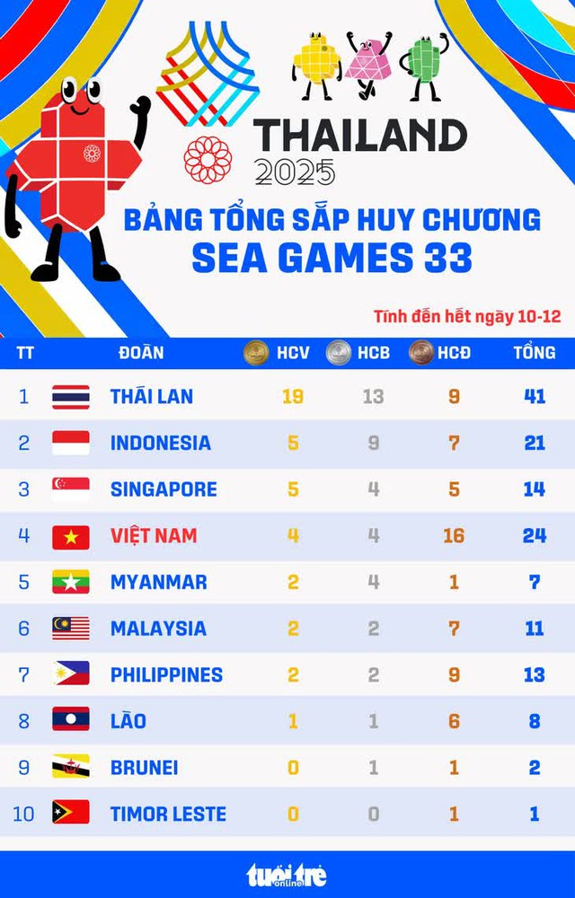 Bảng xếp hạng huy chương SEA Games 33 ngày 10-12: Việt Nam đứng thứ 3 - Ảnh 2.