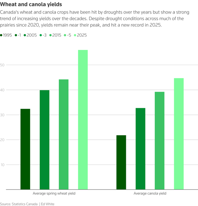 These farmers are producing record crops despite droughts and floods- Ảnh 3.
