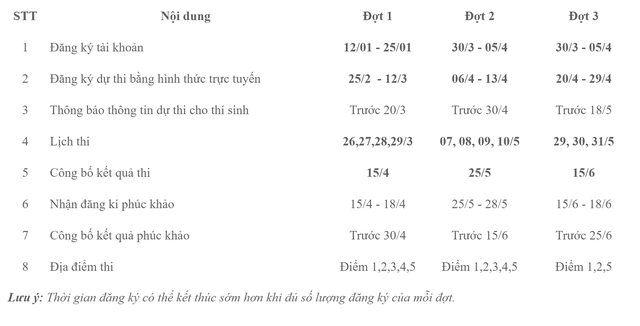 Trường đại học Sư phạm TP.HCM công bố kế hoạch tổ chức Kỳ thi Đánh giá năng lực chuyên biệt - Ảnh 2.