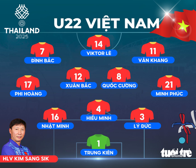 Đội hình dự kiến của Việt Nam tại chung kết bóng đá nam SEA Games 33 - Ảnh 1.