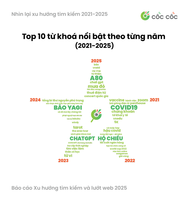 Vietnamese online behavior becomes more selective, purpose-driven in 2025: report - Ảnh 2.