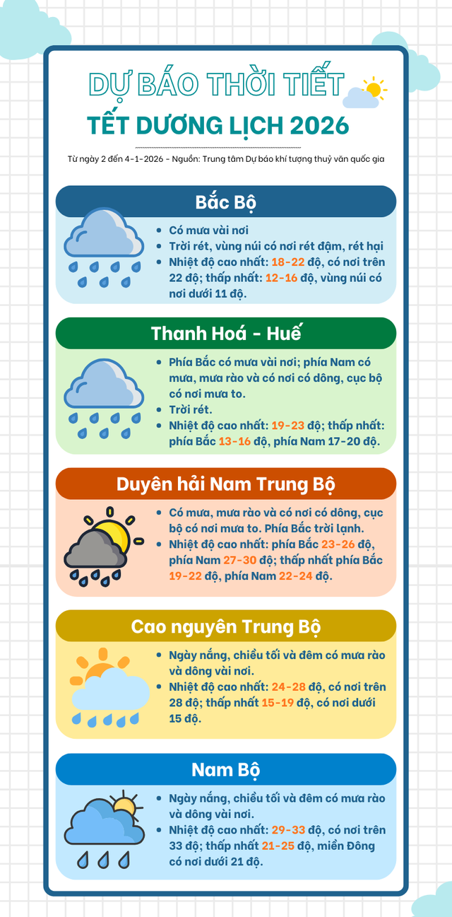 Dự báo thời tiết dịp nghỉ Tết Dương lịch 2026- Ảnh 3.