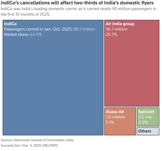 Too big to fail? IndiGo crisis exposes risks in Indian aviation- Ảnh 4. Too big to fail? IndiGo crisis exposes risks in Indian aviation- Ảnh 4.