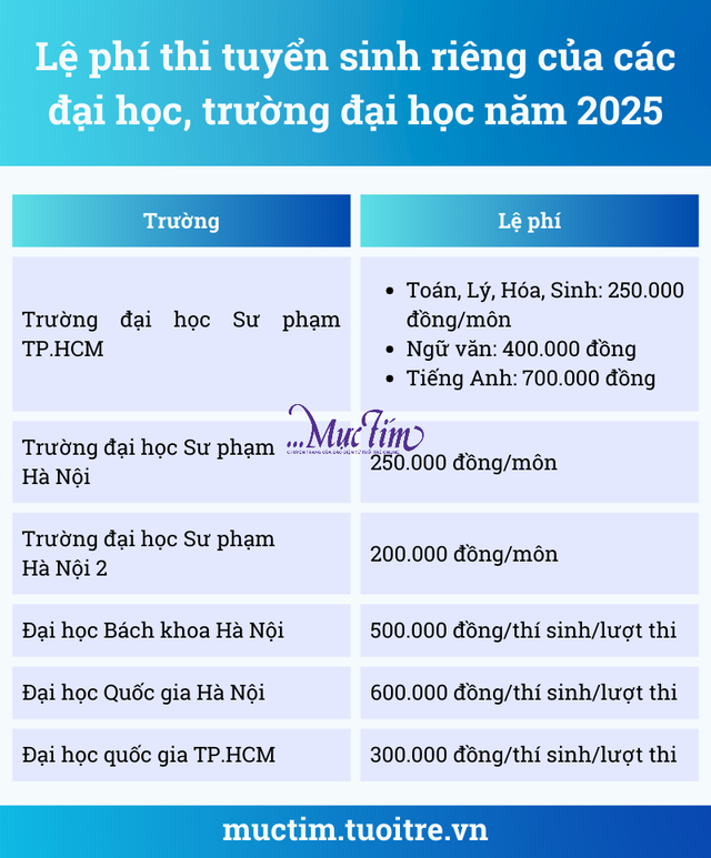 Lệ phí thi tuyển sinh riêng của các đại học, trường đại học năm 2025 - Inforgraphic: ĐHT