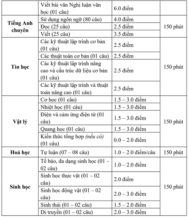 Trường Phổ thông Năng khiếu công bố cấu trúc, đề thi minh họa tuyển sinh lớp 10- Ảnh 3.