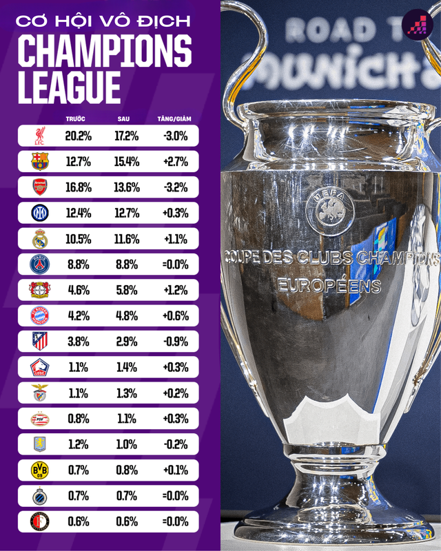 Siêu máy tính dự đoán Liverpool vô địch Champions League- Ảnh 1.