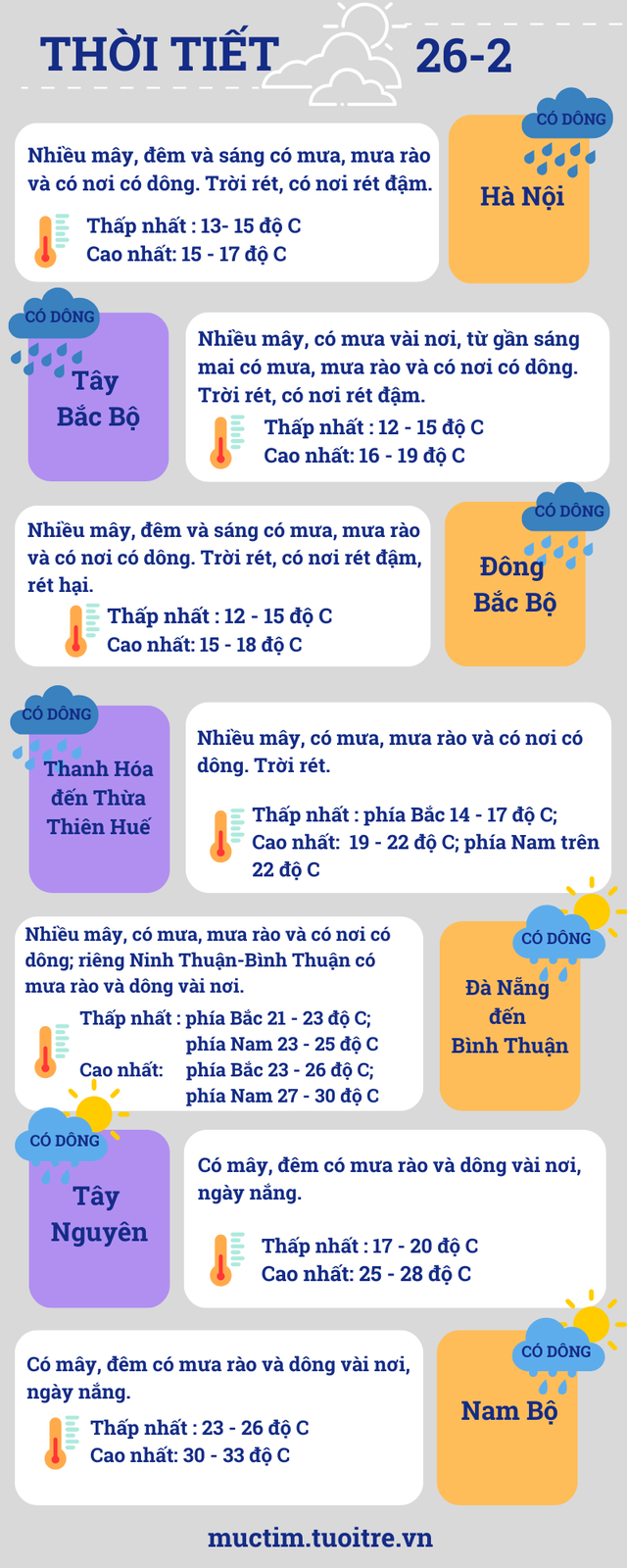 Thời tiết TP.HCM ngày 26-2: giảm mưa, ngày nắng nóng- Ảnh 2.