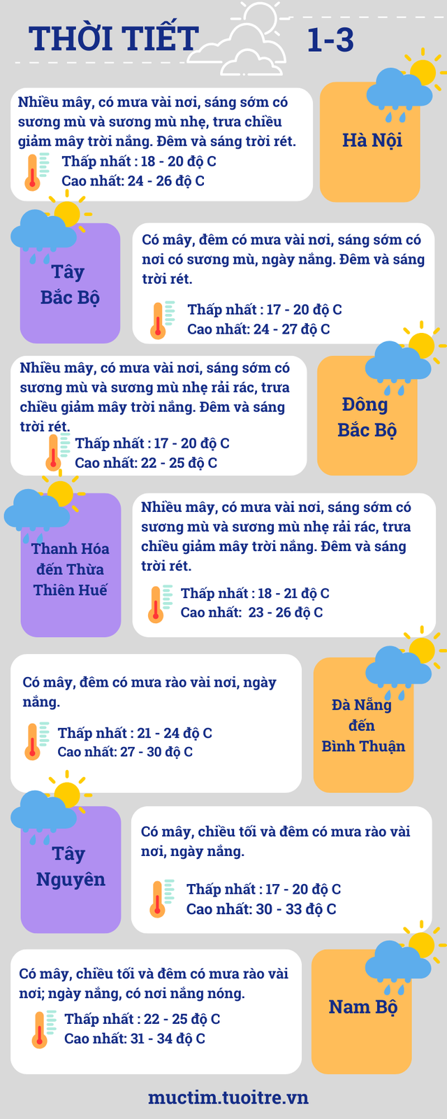 Thời tiết cả nước ngày đầu tháng 3: Nam Bộ tiếp tục nắng nóng- Ảnh 2.