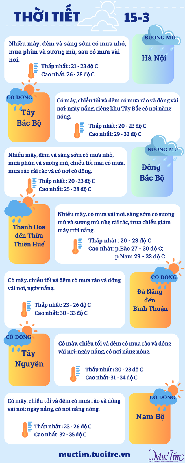 Thời tiết Nam Bộ vẫn nóng đổ lửa, Bắc Bộ trở rét- Ảnh 3.