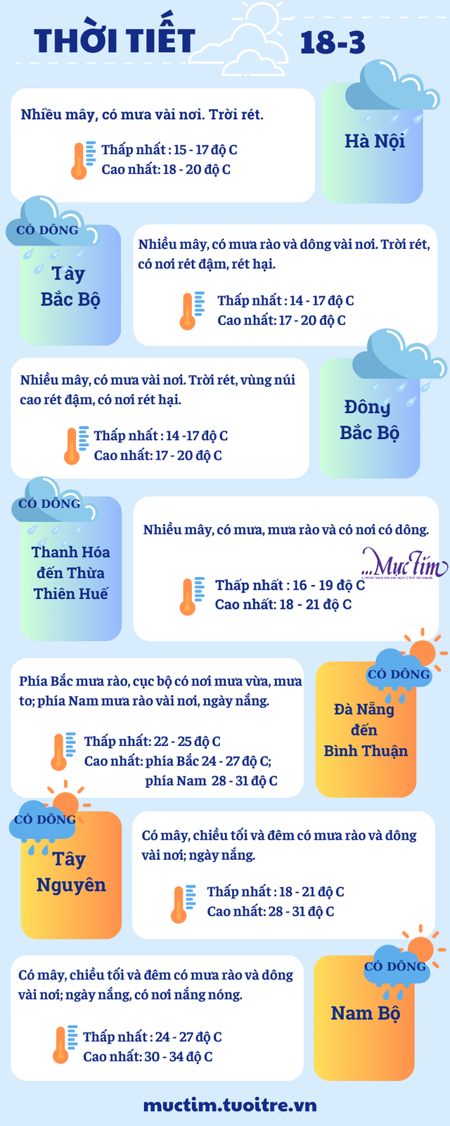 Thời tiết 18-3: Trung Bộ mưa to, Nam Bộ nắng nóng gay gắt- Ảnh 2.