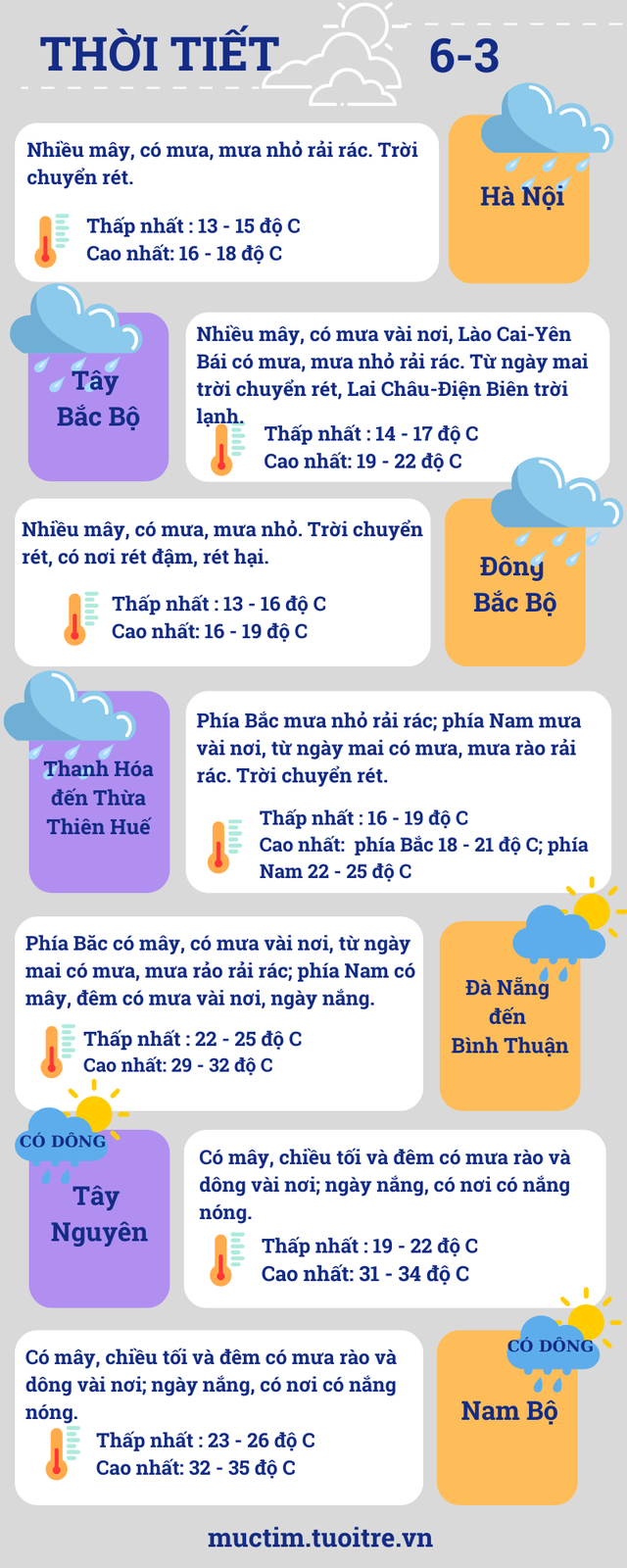 Thời tiết 6-3: Bắc Bộ, Trung Bộ lạnh; Tây Nguyên, Nam Bộ nắng nóng- Ảnh 3.