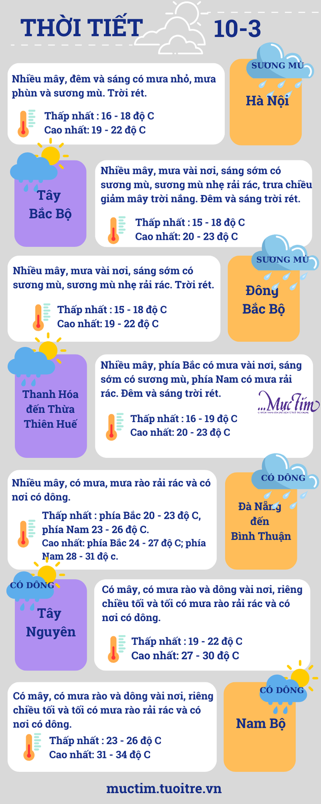 Thời tiết 10-3: Mưa trên cả nước, Nam Bộ nắng nóng kèm mưa dông- Ảnh 2.