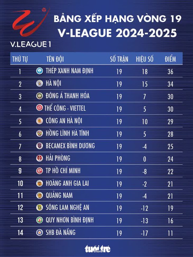 Bảng xếp hạng V-League vòng 19: Kịch tính đua vô địch - Ảnh 1.
