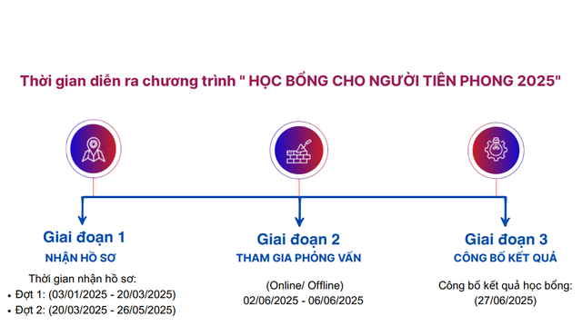 Bí quyết chinh phục "Học bổng cho Người tiên phong 2025"- Ảnh 2.