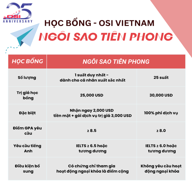 Bí quyết chinh phục "Học bổng cho Người tiên phong 2025"- Ảnh 3.